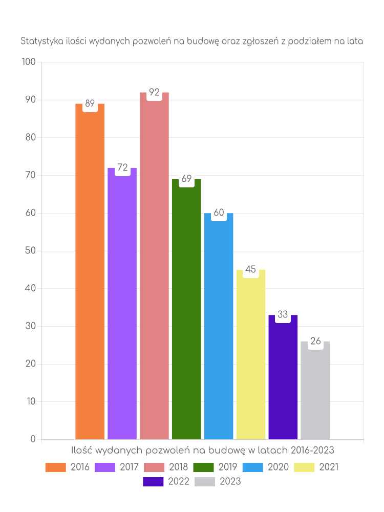 Zestawienie statystyk pozwoleń na budowę w gminie Kozłowo